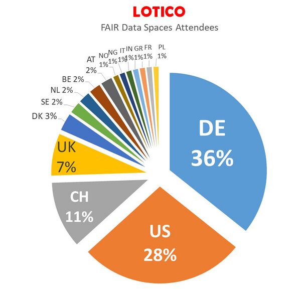File:FAIR Data Spaces Attendees Lotico 2022.jpg